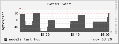 node29 bytes_out